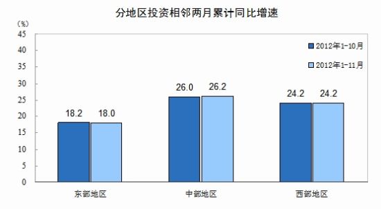 固定資産投資(不含農戶)同比增速