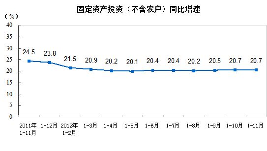 固定資産投資(不含農戶)同比增速