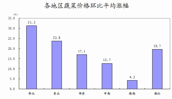 余秋梅：12月份食品價格上漲影響CPI漲幅擴大