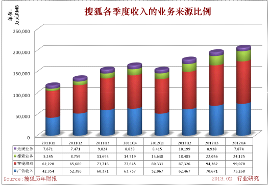 搜狐各季度收入的業務來源比例