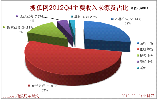 搜狐2012年Q4主要收入來源及佔比