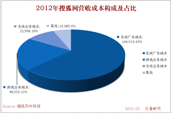 2012年搜狐網營收成本構成及佔比