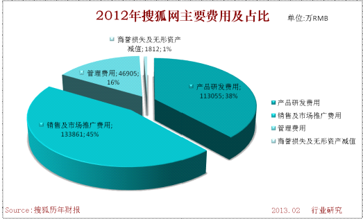 2012年搜狐網主要費用及佔比