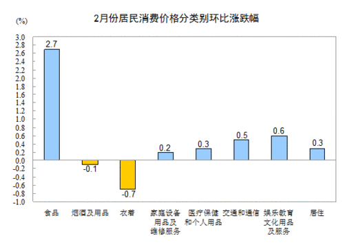 2013年2月份居民消費價格同比上漲3.2%