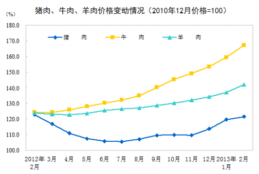 2013年2月份居民消費價格同比上漲3.2%