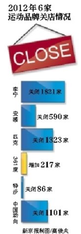 國産運動品牌深陷“關店潮” 消費者：偏愛外國品牌