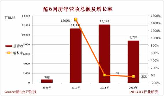 2012年度，酷6網的總營收88.4%來自關聯廣告收入，即7775萬元為關聯廣告收入。1017萬人民幣來自於第三方廣告收入，這部分收入佔總收入的11.6%。下圖表表現出，酷6網的收入基本依賴於關聯廣告。