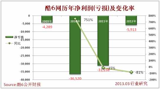 2012年度，酷6網總資産再度收縮，由2011年的5.61億人民幣，降至2012年的3.5億人民幣。總負債也由上年的2.4億，降至2012年的1.4億。