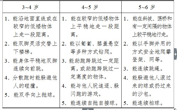 3-6歲兒童具有平衡能力、動作協調靈活的發展目標