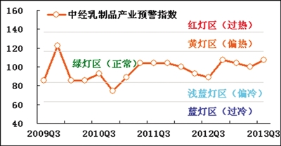 　　中經乳製品産業預警指數107.4