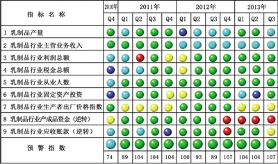 　　中經乳製品産業預警燈號圖