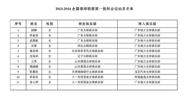 排球聯賽首批轉會名單（來源：中國排球網 配圖：央視網體育）