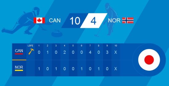 加拿大10比4勝挪威
