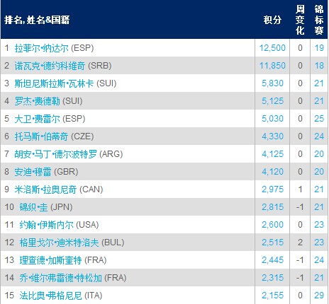 ATP世界排名:小德緊追納達爾拉奧尼奇超錦織圭