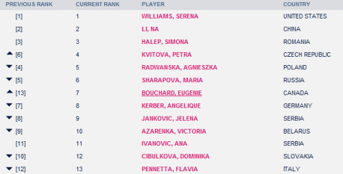 世界排名前14位的選手。WTA官網截圖。