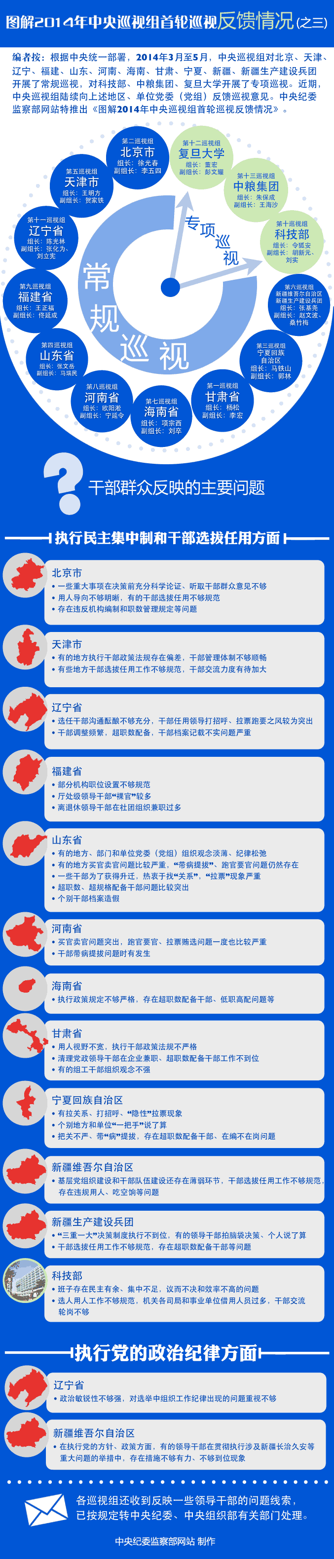 中央巡視組首輪巡視反饋情況