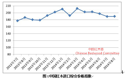 圖I:中國紅木進口綜合價格指數