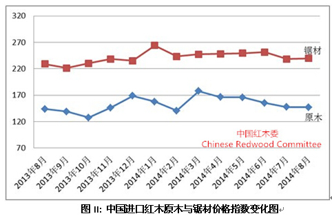 中國進口紅木原木與鋸材價格指數變化圖