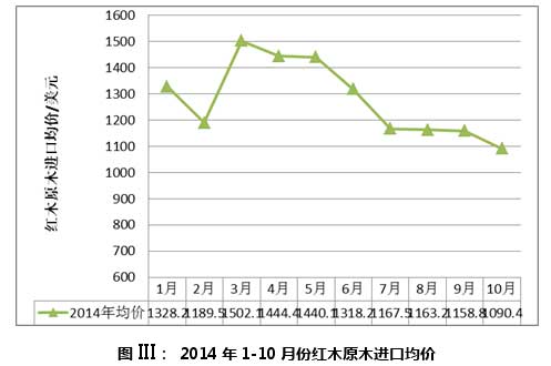 圖III： 2014年1-10月份紅木原木進口均價