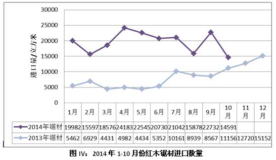 圖IV：2014年1-10月份紅木鋸材進口數量