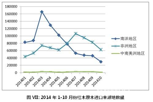 圖VII: 2014年1-10月份紅木原木進口來源地數量