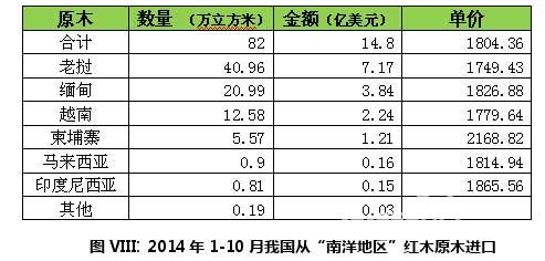 圖VIII: 2014年1-10月我國從“南洋地區”紅木原木進口