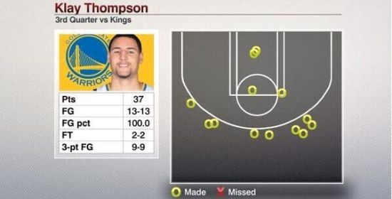 　湯普森單節37分創NBA記錄