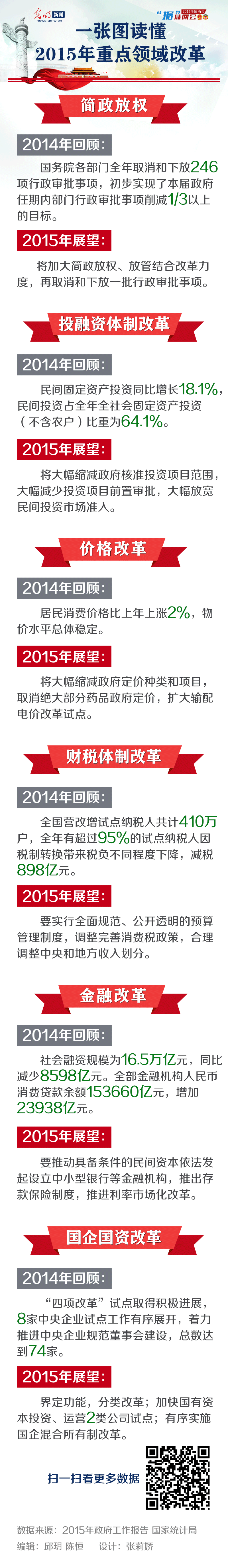 “據”焦兩會：一張圖讀懂2015年重點領域改革