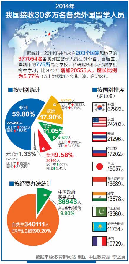 2014年我國接收30多萬名各類外國留學人員