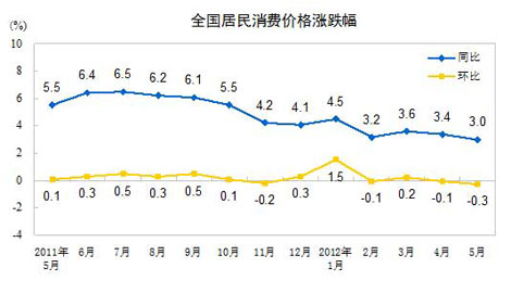 5月份CPI同比上漲3.0% 創近兩年新低