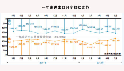 5月進出口總值3435.8億 雙雙創月度新高 