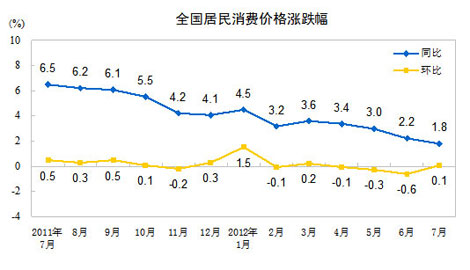 統計局：7月CPI同比上漲1.8% 兩年半來首破2% 