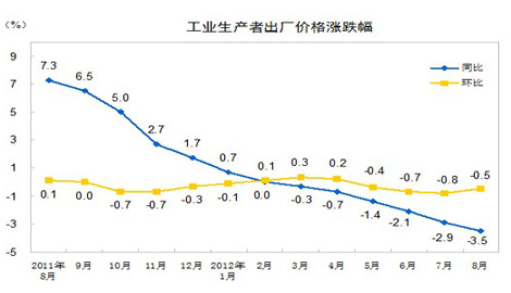 8月PPI同比下降3.5% 創34個月新低