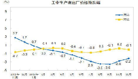 11月PPI同比下降2.2% 前11月平均同比下降1.7%