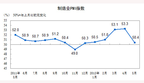 5月份中國製造業PMI為50.4% 創五個月新低 