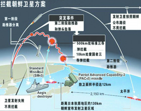 <br>    日本防衛相下達攔截朝鮮火箭命令
