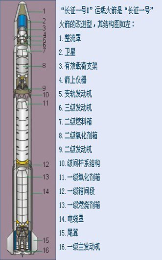 <br><center><strong>長征一號結構示意圖</strong></center>