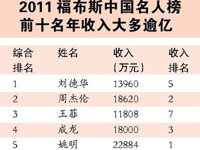 他通過職業體育成為了中國個人價值最高的運動員：最高年收入超過兩億