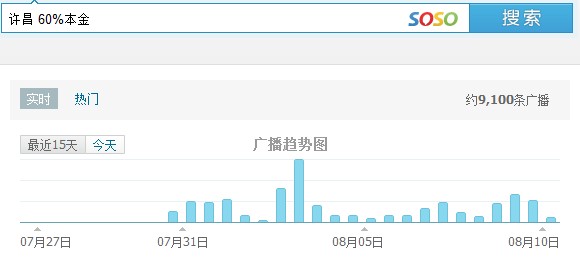 截圖：“許昌 60%本金”騰訊微博話題熱度時間軸