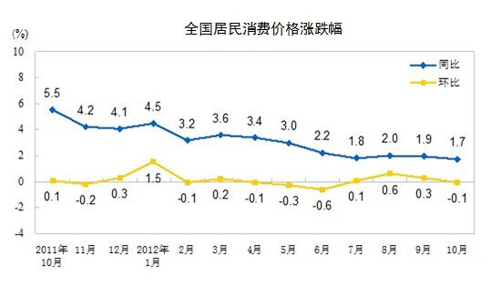 10月居民消費價格總水平同比漲1.7%環比降0.1%