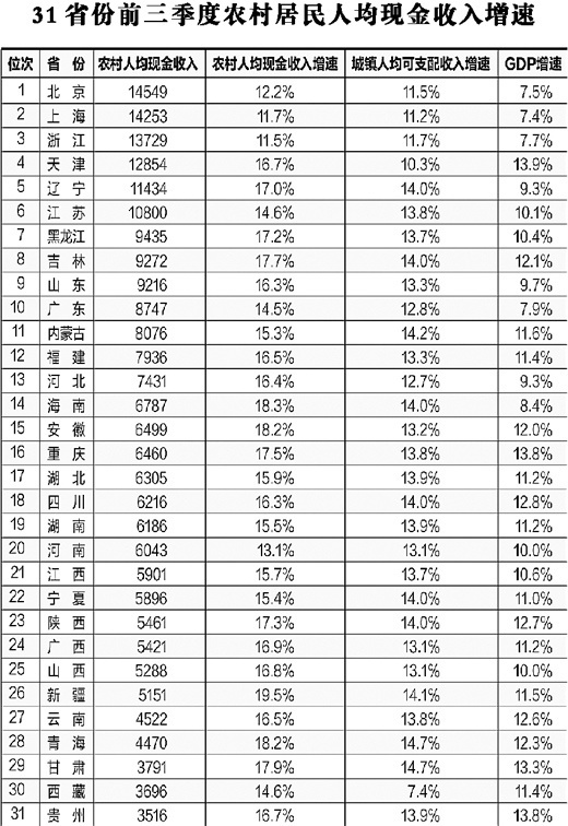 今年前三季度29省份農民收入增速跑贏城鎮（圖）