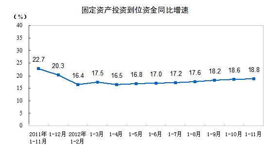 固定資産投資(不含農戶)同比增速