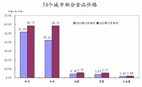 余秋梅：12月份食品價格上漲影響CPI漲幅擴大