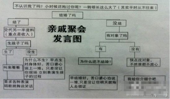 “親戚聚會發言圖”爆紅 教網友應對親戚拷問