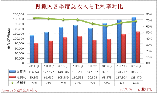 搜狐網各季度總收入與毛利率對比