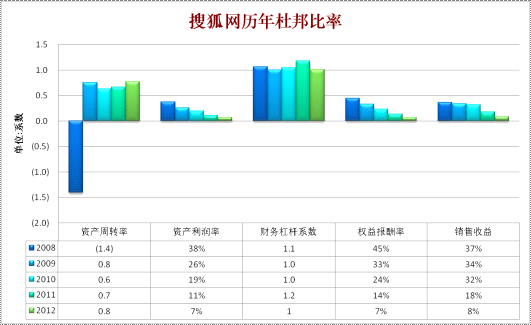 搜狐網歷年杜邦比率