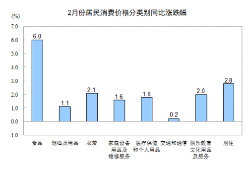 2013年2月份居民消費價格同比上漲3.2%