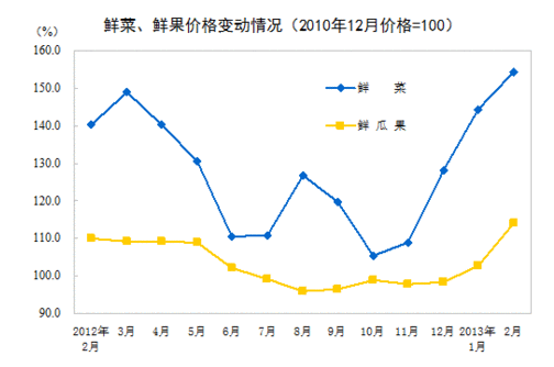 2013年2月份居民消費價格同比上漲3.2%