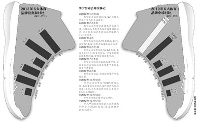 李寧去年巨虧20億 運動品牌入寒冬(圖)