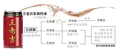 王老吉後人稱未授予廣藥祖傳秘方 廣藥稱已贖買